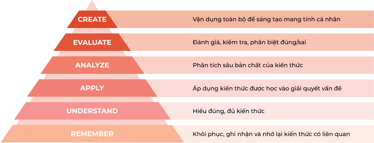 HỌC THUYẾT BLOOM'S TAXONOMY<br> (THANG CẤP ĐỘ TƯ DUY BLOOM)